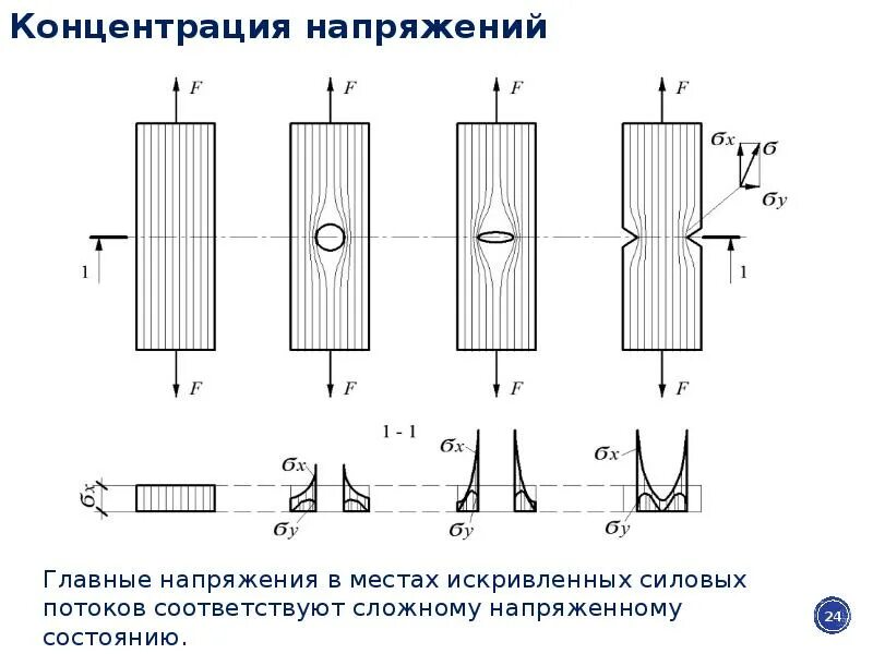 Виды напряжений высокое. Виды напряжений в металлических конструкциях. Конструкция напряжений в металлических конструкциях. Стальные конструкции напряжения. Решетка силовая сопромат.