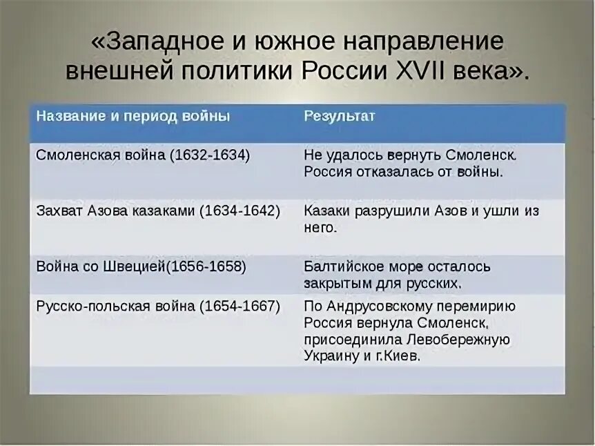 Основные направления внешней политики во второй половине 16 века. Основные направления внешней политики во 2 половине 16 века. Таблица "внешняя политика России во второй половине XVII века. Основные направления внешней политики России в 17 веке таблица. Внешняя политика россии в xvii в таблице