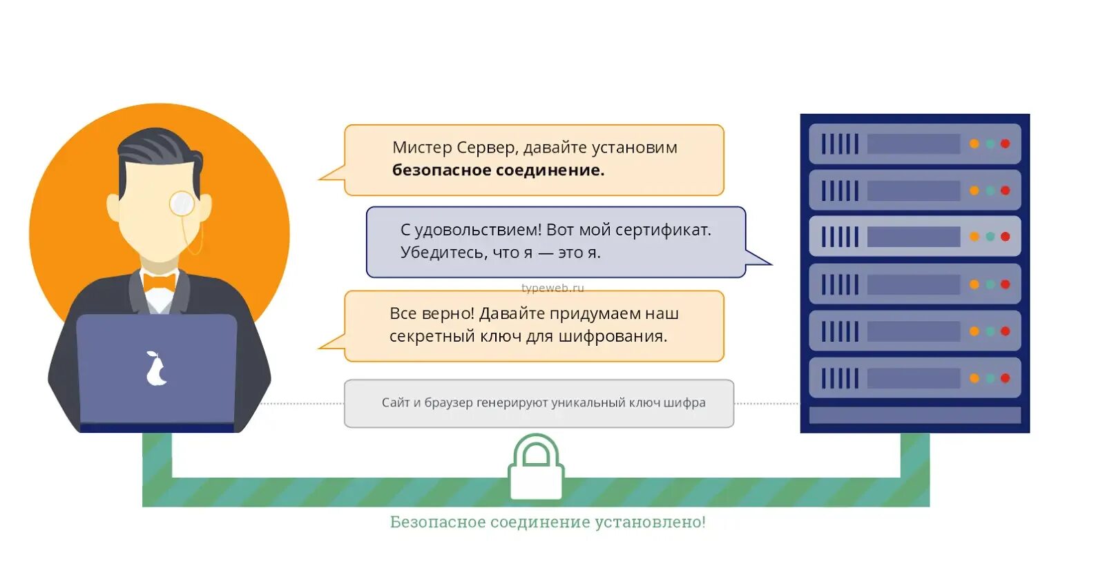 Чем протокол https отличается от https. Цифровые сертификаты безопасности. Web протокол шифрования. SSL сертификат схема. Шифрование сертификатом сайта.