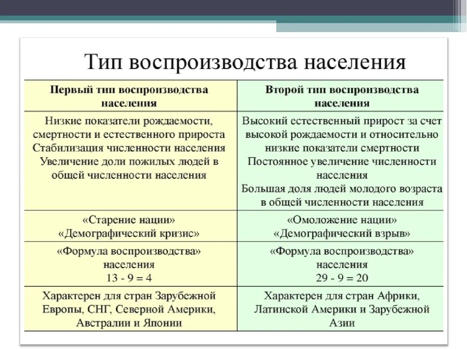 Тип воспроизводства населения испании. Типы воспроизводства населения мира таблица.