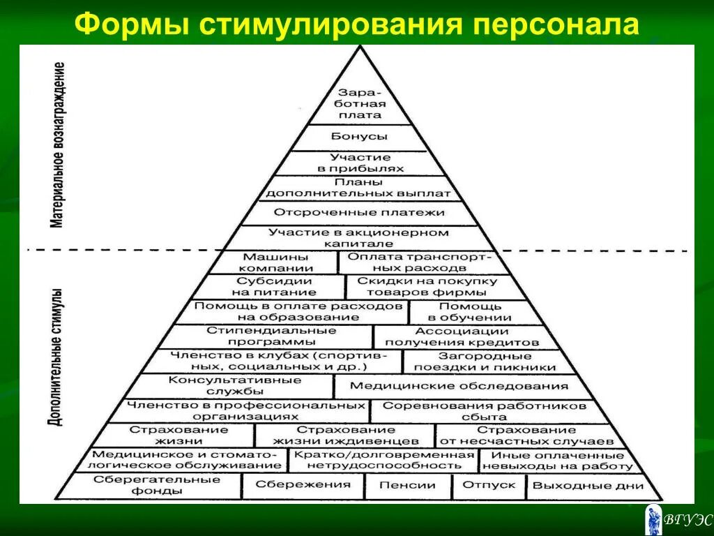 Побуждение к удовлетворению потребности. Формы стимулирования труда персонала. Формы стимулирования персонала организации. Виды стимулирования сотр. Виды стимулов персонала.