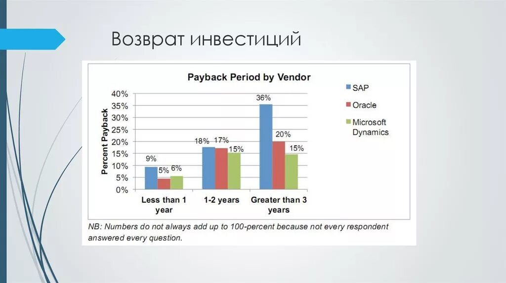 Возврат инвестиций. Варианты возврата инвестиций. Рост возврата инвестиций. Возврат инвестиций в рекламу. Вариант возмещения