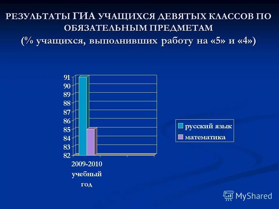 Тесты для учащихся 9 классов