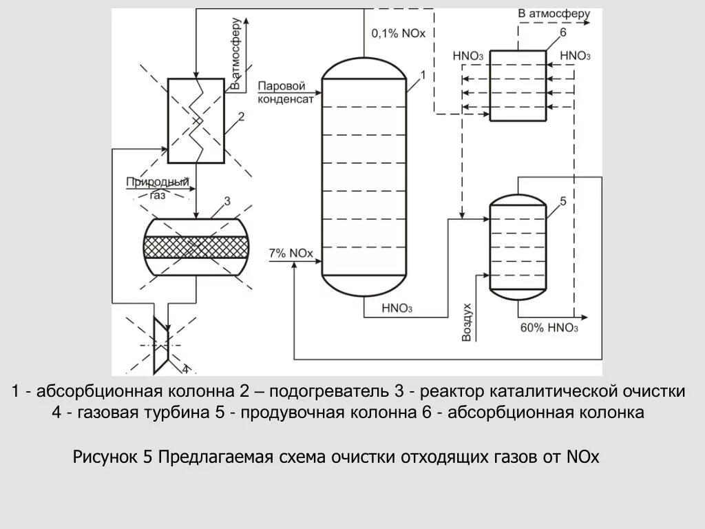 Абсорбционная колонна схема. Схема установки каталитической очистки газов. Каталитический реактор очистки газов. Абсорбционный метод очистки газов схема. Каталитическая очистка газов