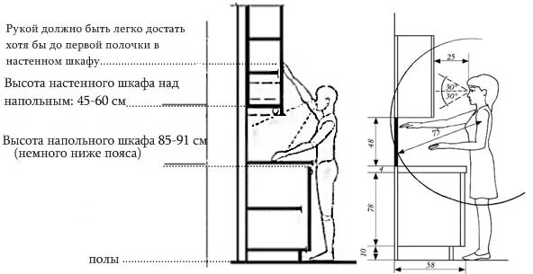 Высота крепления верхних ящиков кухни. Высота установки кухни от пола. Высота установки кухонного шкафа над столешницей. Высота установки подвесных шкафчиков на кухне.