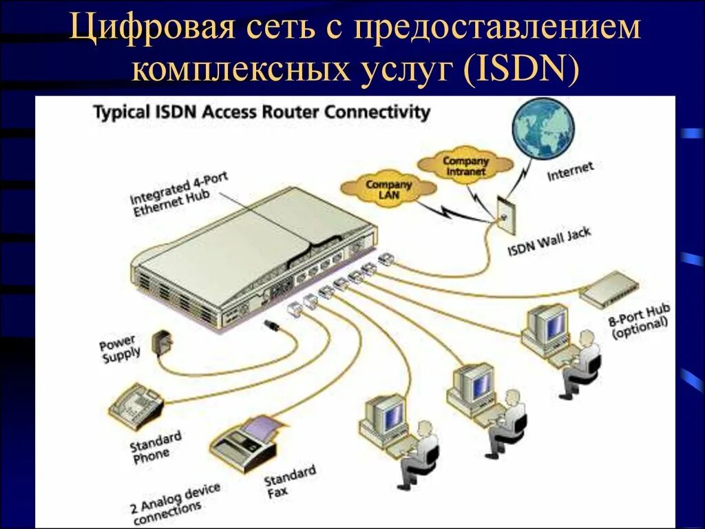 Цифра сеть. Терминальные адаптеры сетей ISDN. ISDN модем схема. Сети и технологии ISDN. Архитектура ISDN.