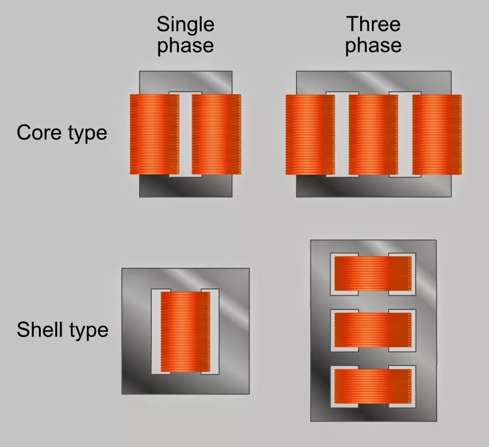 Shell type transformer. Core types. Laminated core-type transformer. Laminated core-type transformer. Магнитопровод трансформатора стержневого типа.