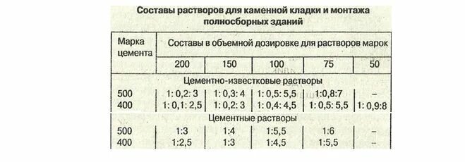 Сколько раствора на кирпич