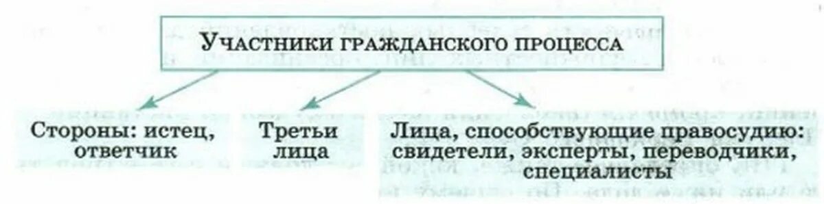 Стороной в гражданском процессе является истец. Гражданский процесс участники процесса. Схема участников гражданского судебного процесса. Участники гражданского процесса таблица. Схема Гражданский судебный процесс.