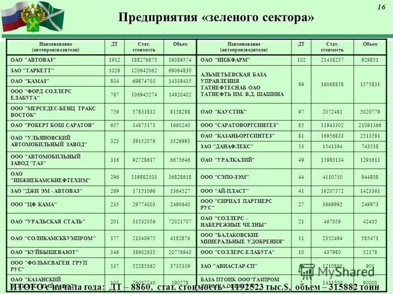Оао объем. Состав затрат на производство. Основные показатели эффективности хлебозавода. Средняя дальность перевозки грузов. Анализ объема реализации.