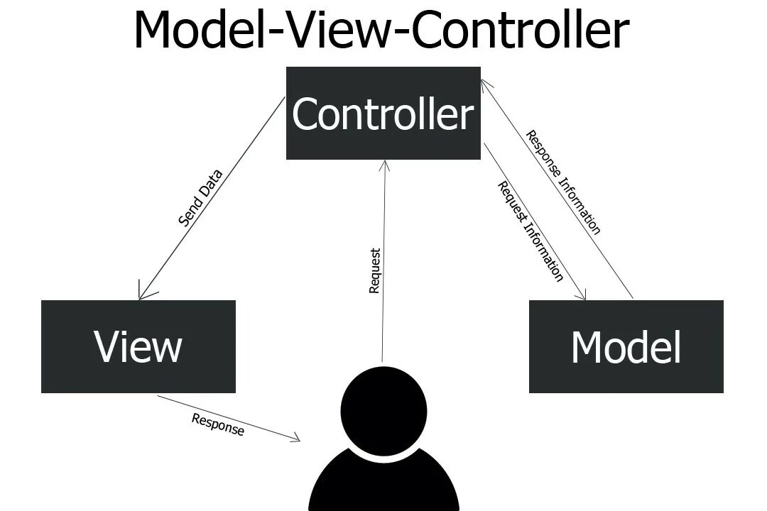 Варианты user. MVC. Схема паттерна. Схема модели MVC. Model-view-Controller схема. Паттерн модель – представление – контроллер.