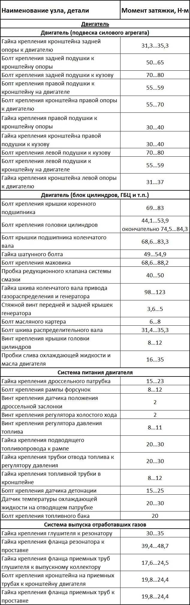 Момент затяжки головки блока Ланос 1.5. Протяжка ГБЦ Сенс 1.3. Протяжка головки Шевроле Ланос 1.5. Момент протяжки ГБЦ Ланос 1.5 8 клапанов.