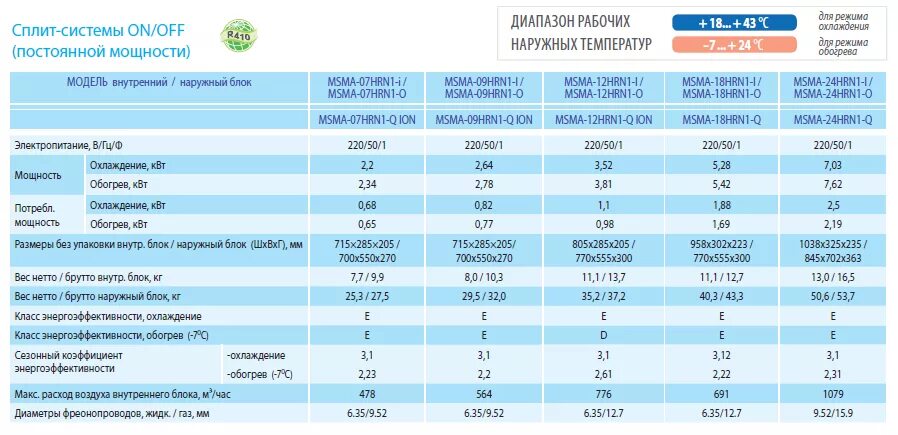 потребляемая мощность кассетный кондиционер. потребляемая мощность сплит системы 12 в квт. кентатсу кол во фреона 35 блок. пусковой ток компрессора сплит системы. блок кондиционера 24 квт мидея.