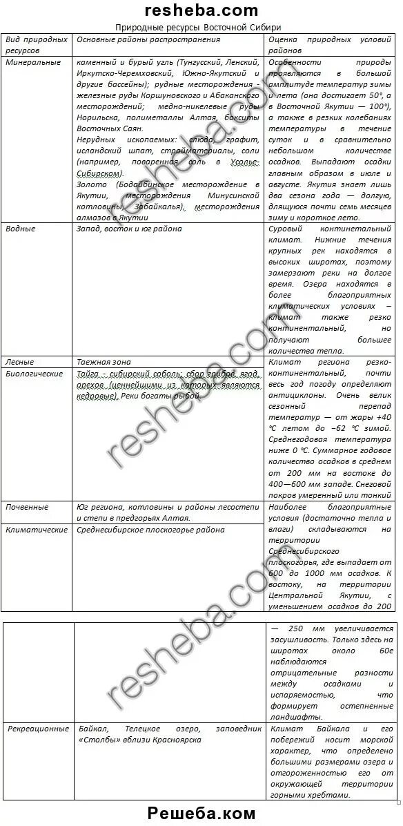 Таблица по географии восточная сибирь. Природные ресурсы Восточной Сибири таблица 8 класс. Природные ресурсы Восточной Сибири таблица 8 класс география. Виды природных ресурсов Восточной Сибири таблица. Таблица природные ресурсы Восточной Сибири 8 класс Баринова.