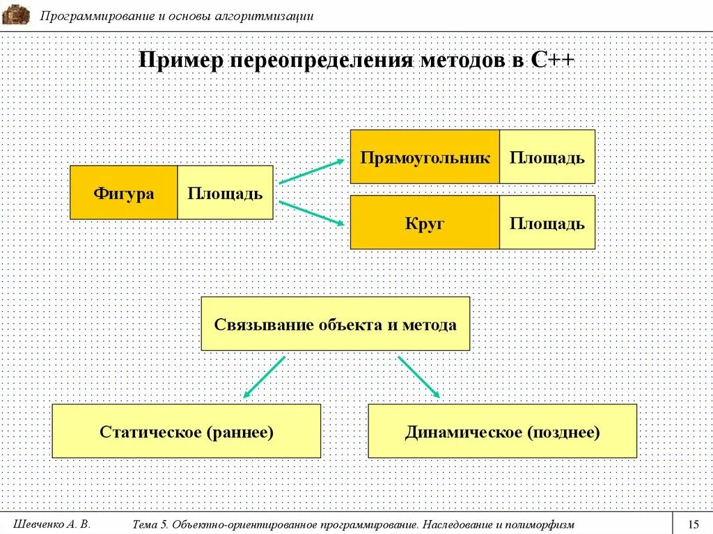 Метод наследования ооп. Схемы наследования в программировании. наследование ооп схема. объектно ориентированное программирование. наследование в объектно-ориентированном программировании.