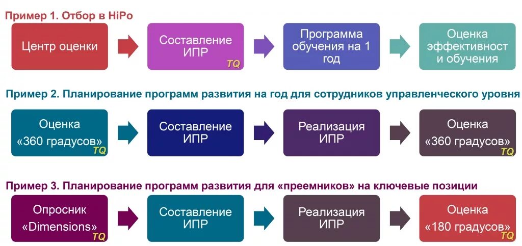 Зоны развития сотрудника примеры. Зоны роста сотрудника. Зоны развития персонала. Зоны роста руководителя.