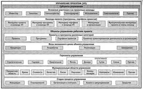 Горизонты управления