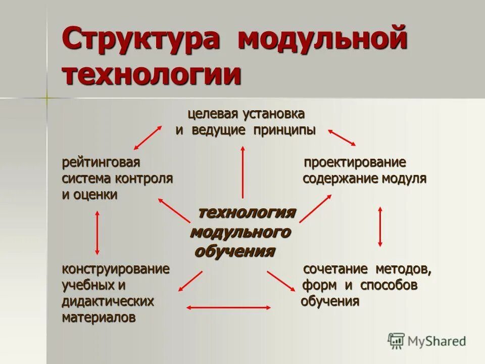 Урок технологии модуль. Модульные технологии структура. Структура модульного обучения. Структура технологии модульного обучения. Структура модульного учебного плана.