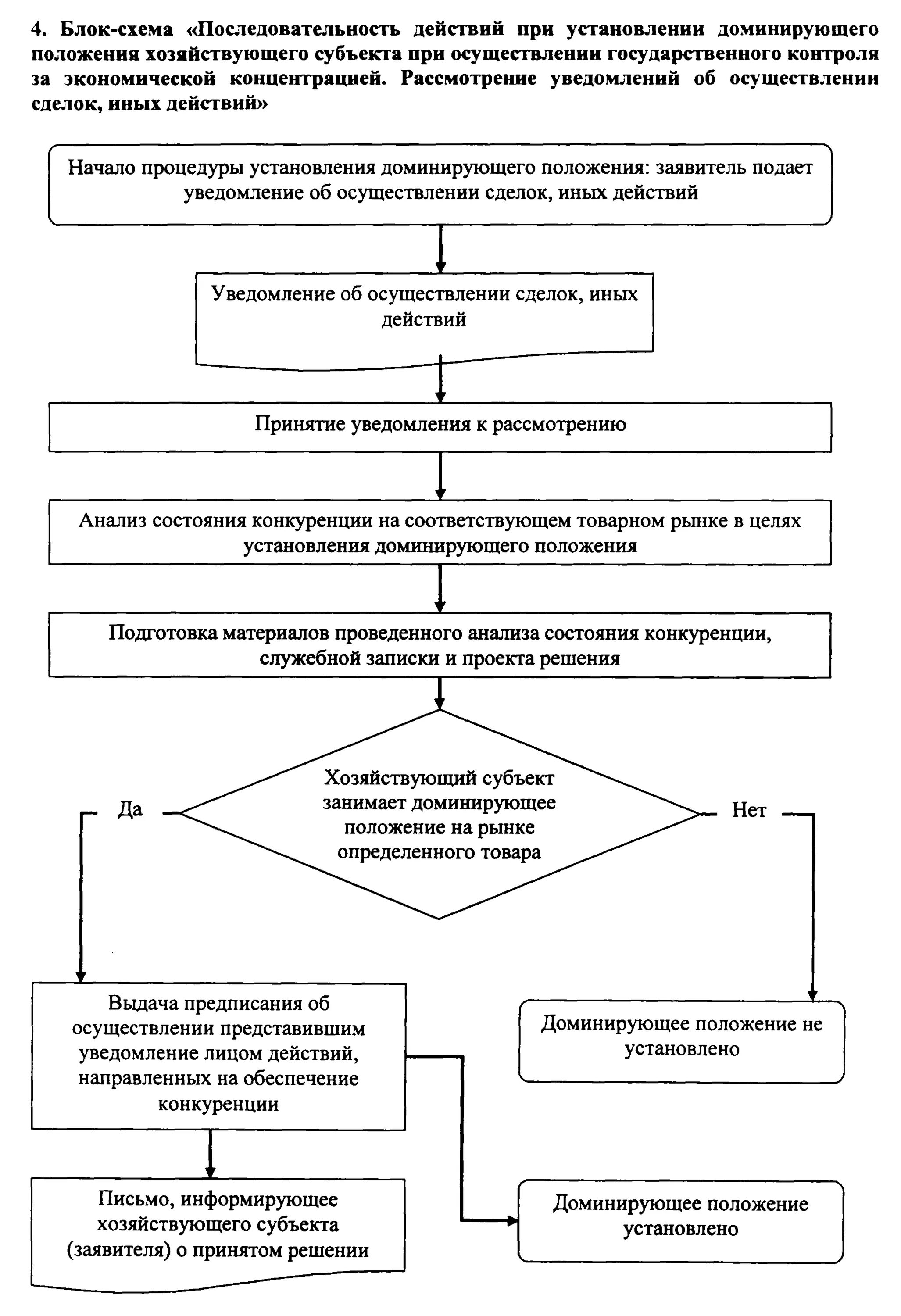 При установлении осуществлении и защите. Доминирующее положение хозяйствующего субъекта. Этапы установления доминирующего положения. Доминирующее положение схема. Определение доминирующего положения хозяйствующего субъекта.