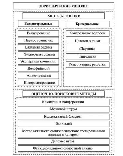 Группа эвристических методов. Эвристический метод анализа. Эвристические методы исследования. Эвристические методы экономического анализа. Классификация эвристических методов.