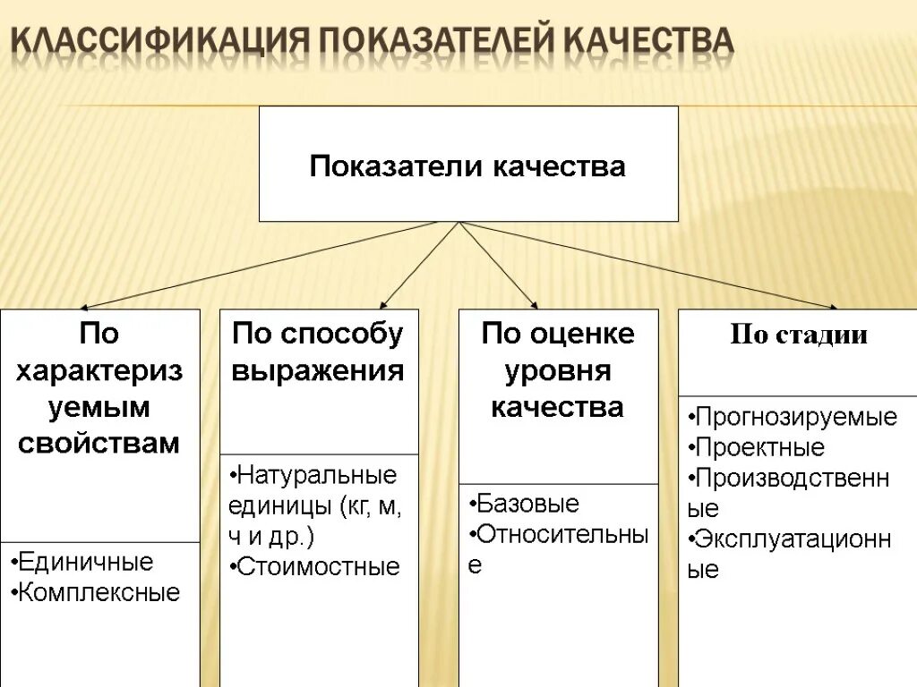 Схема классификация показателей качества товаров. Классификационные показатели качества продукции. Показатели качества по способу выражения. Показатели качества подразделяются на. 5 показателей качества данных