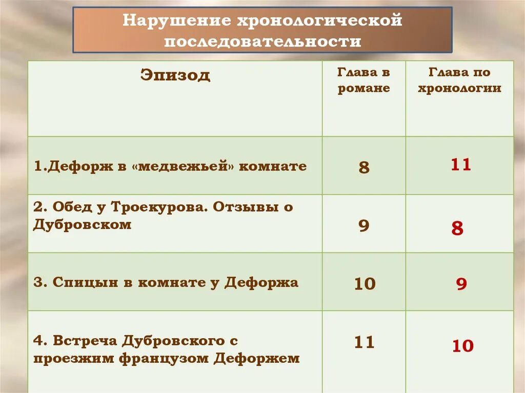 Таблица по литературе 6 класс дубровский и троекуров. Дубровский проект. Анализ 8 главы дубровского. Дубровский и маша троекурова сочинение 6 класс. Краткий пересказ дубровский 6 глава.