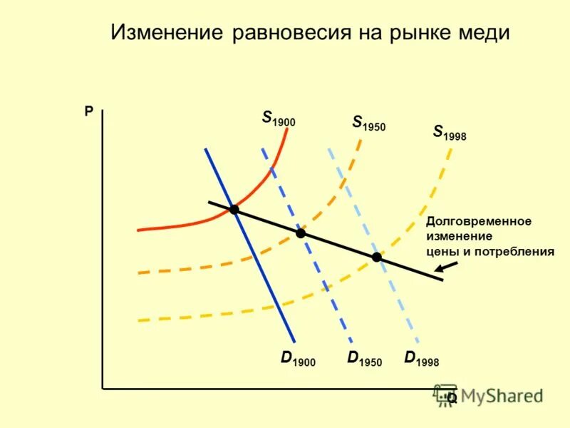 Эластичность спроса и предложения равновесная цена. Изменение равновесной цены. Теория равновесия на отраслевых рынках. Отраслевое равновесие. Как изменилось равновесие цена