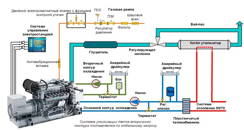 Газопоршневые установки тепловая схема. Газопоршневая электростанция схема подключения. Тепловая схема газопоршневой установки (ГПУ).. Структурная схема газопоршневой электростанции.