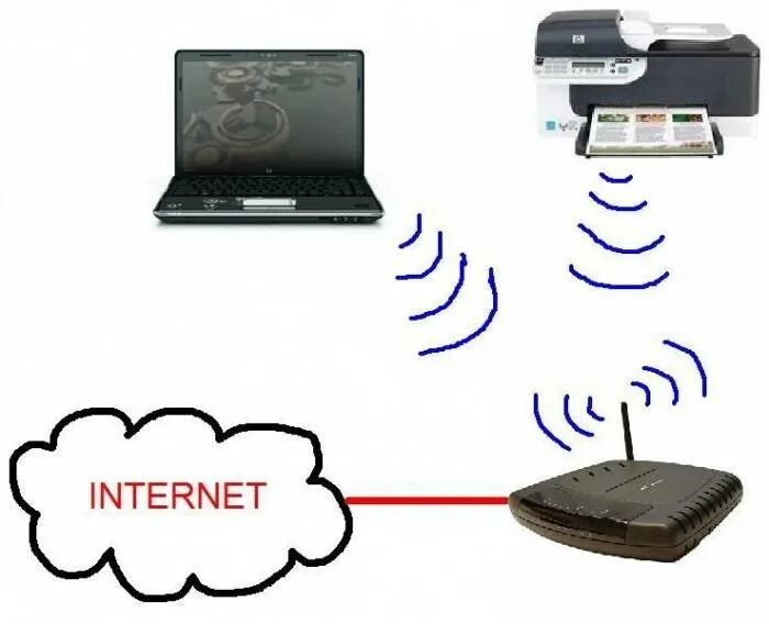Подключение принтера через wi fi. Подключить принтер сеть вай фай роутер. как подключить мфу к вай фай. как подключить принтер через роутер вай фай. вай фай модуль для подключения принтера.