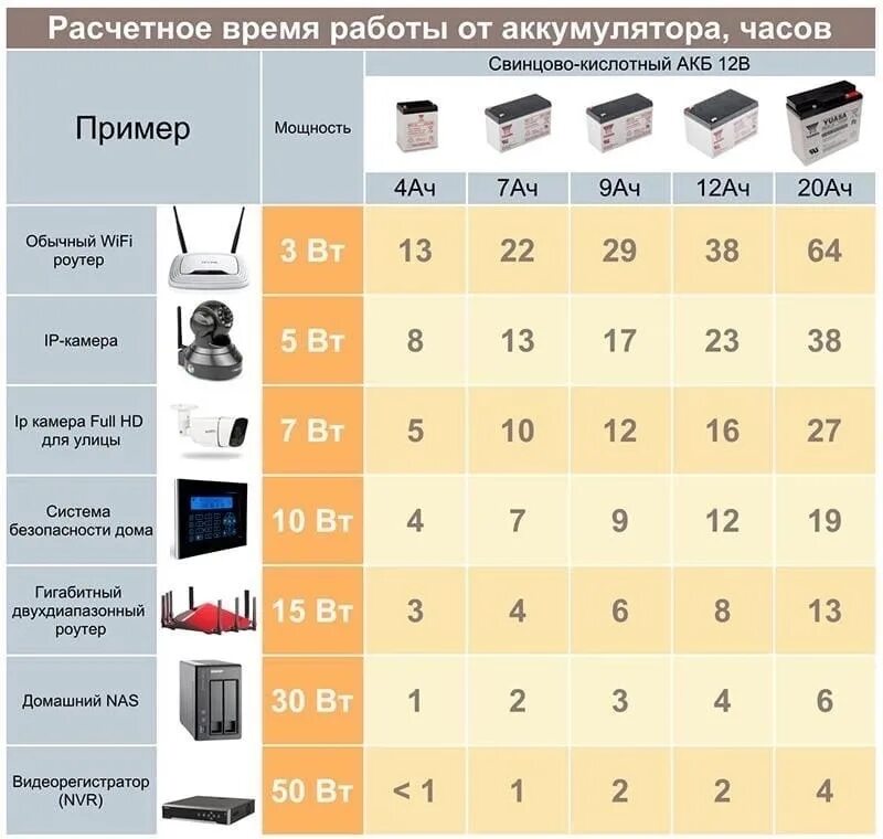 Как посчитать ватты аккумулятора. Расчет аккумулятора для ибп. мощность аккумуляторной батареи в ваттах. расчёт ёмкости аккумуляторной батареи. таблица аккумуляторов для ибп.