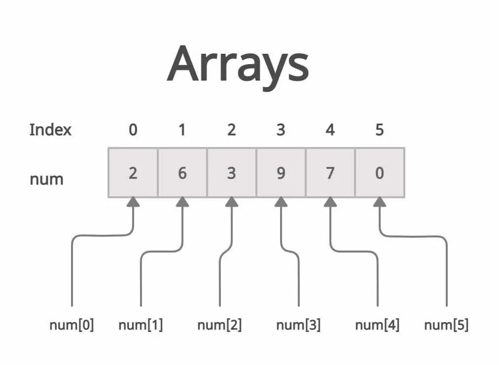 Array meaning. Arrays. array in java. what is array. what is array in js.