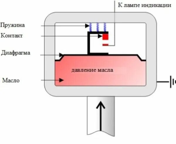 Как работает датчик давления масла. Устройство работы датчика давления масла. датчик давления масла принцип работы схема. датчик давления масла принцип работы схема включения. принцип работы датчика давления масла.