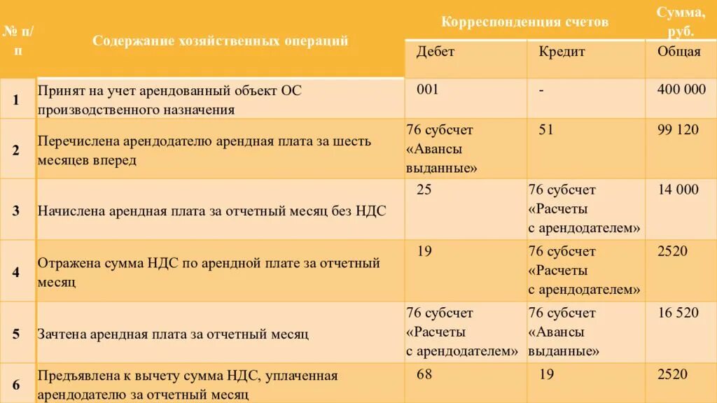 Начислена арендная плата. Начислена арендная плата проводка. НДС С арендной платы проводка. Начислена сумма арендной платы.