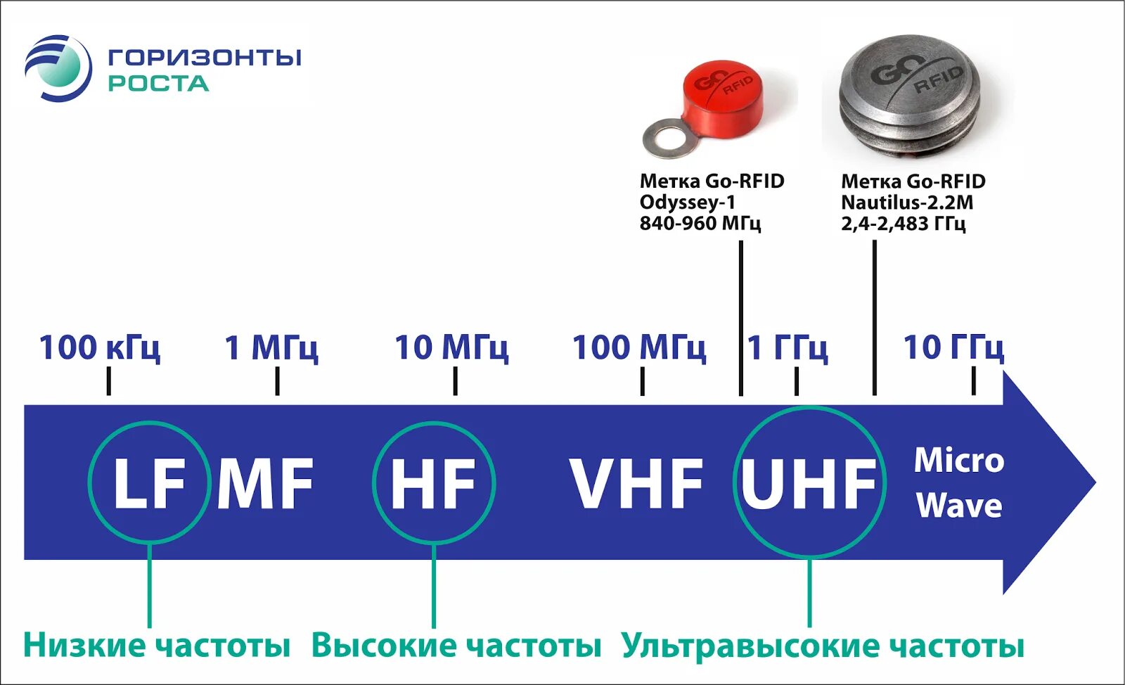 Диапазон частот UHF И VHF. VHF UHF диапазоны. Частоты RFID меток. RFID-метки — микрочипы. Метка на номерах