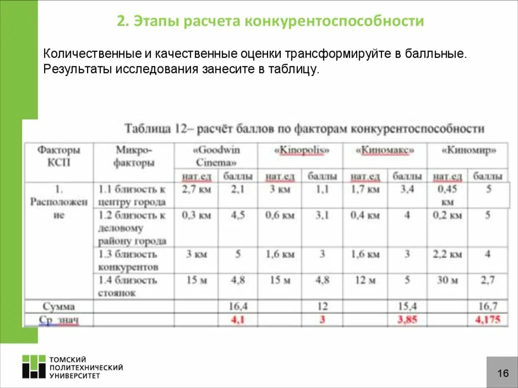 Показатели конкурентоспособности таблица. Конкурентоспособность рассчитать. Оценка конкурентоспособности предприятия таблица. Расчет конкурентоспособности продукции. Оценка качества конкурентоспособности