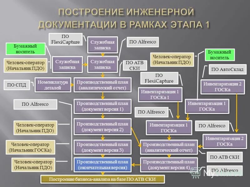 Технический проект. Опытно-конструкторские работы. Проектная локументаци. Технологическая подготовка производства схема. Проектирование конструкторской документации.