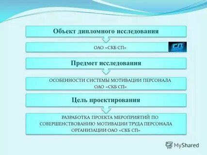 Объект исследования мотивации