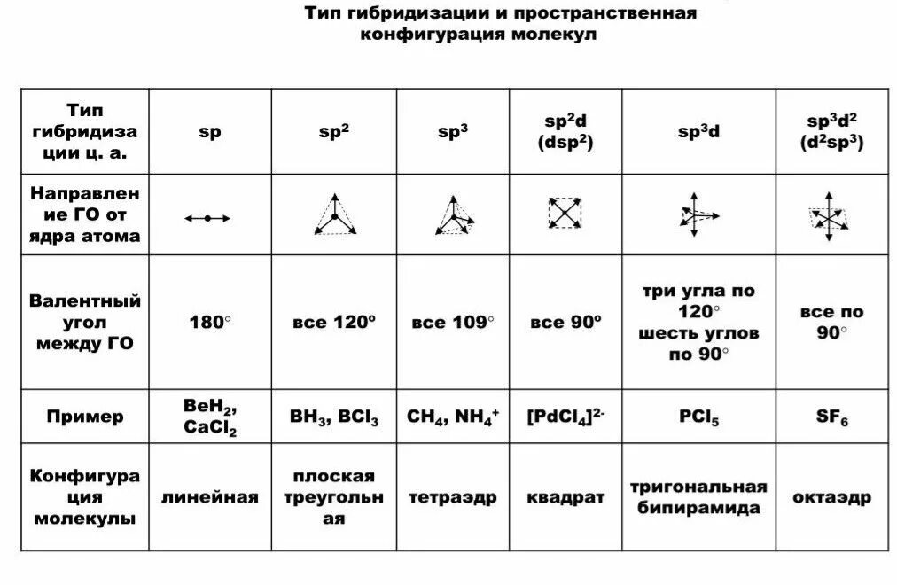 Геометрическая форма частицы. Пространственная конфигурация sp3-гибридизации:. Пространственная конфигурация SP-гибридизации:. Тип гибридизации SP. Таблица пространственной конфигурации молекул.