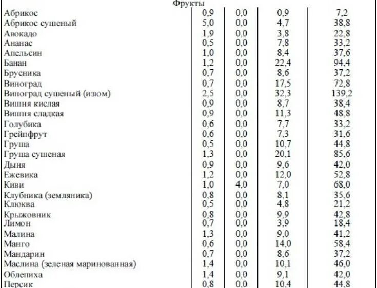 Пищевая ценность фруктов таблица. Питательная ценность фруктов. Пищевая ценность ягод. Пищевая ценность овощей и фруктов. Пищевая ценность фруктов