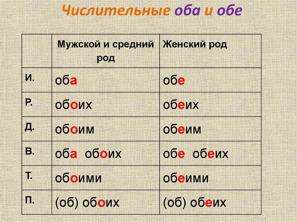 Урок нормы употребления собирательных числительных 6 класс. Склонение числительных оба обе таблица. Оба склонение. Склонение числительного оба обе. Склонение числительных таблица.