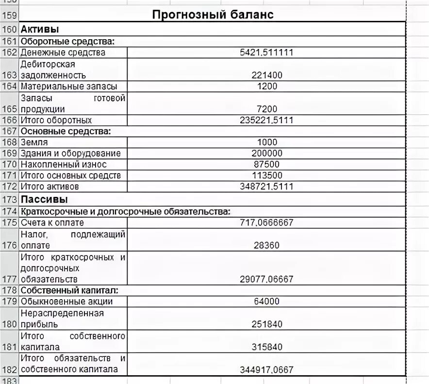 Прогнозный баланс