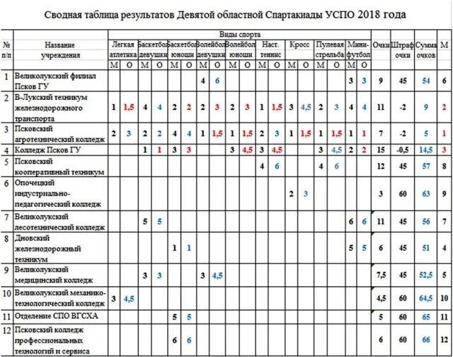 Таблица результатов Спартакиады. Сводная таблица спартакиада. Итоговая таблица Спартакиады. Таблица колледж. Итоги спартакиады фигурное