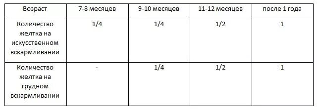 С какого возраста можно давать яйцо. Сколько яйца можно давать ребенку в 1 год. сколько желтка давать ребенку в год. сколько раз в неделю давать желток ребенку. сколько желтка давать ребенку в 1.5 года.