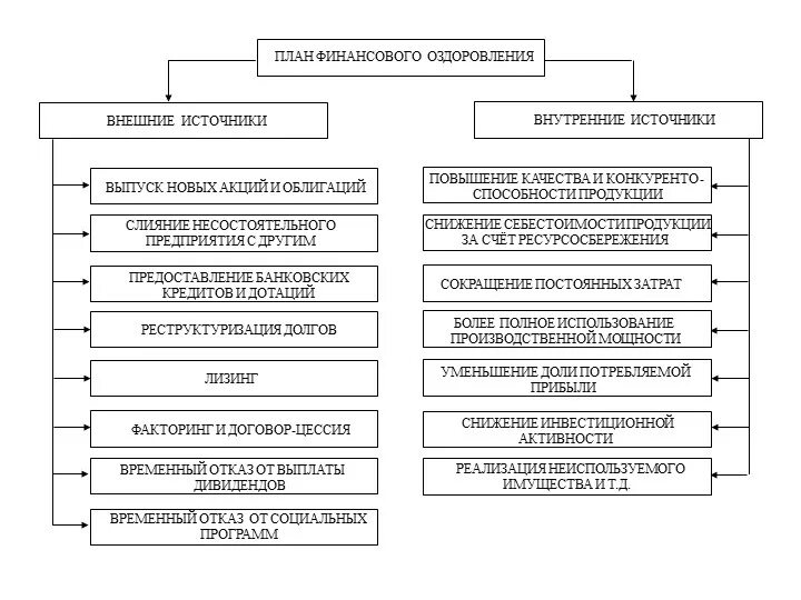 План финансового оздоровления фирмы. Финансовое оздоровление план финансового оздоровления. Схема процедуры финансового оздоровления. Основные источники финансового оздоровления предприятия.