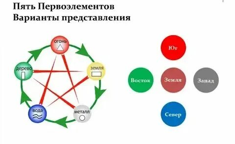 Го го система 5 элементов