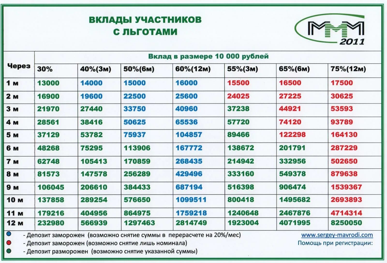 Номинал билетов. Таблица ммм. Ммм вклады. Какой процент был в ммм. Таблица по вкладам ммм.