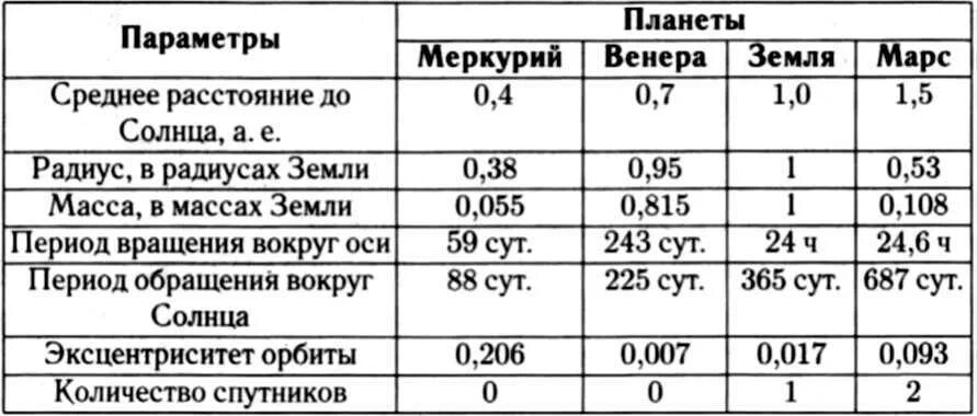 Радиус планет земной группы в радиусах земли. Сравнительная характеристика планет земной группы радиус. Сравнение марса и земли таблица