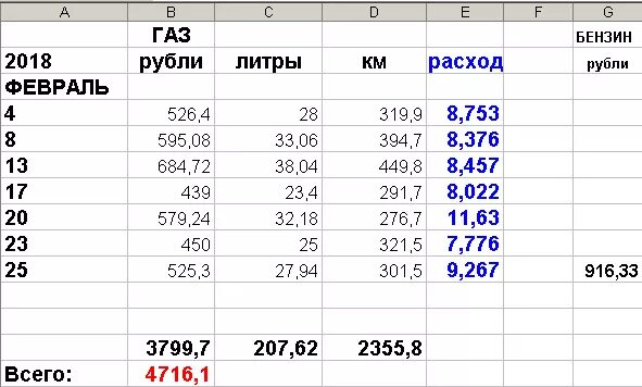 Сколько литров бензина расходуется. Тойота Королла расход топлива. Расход топлива Тойота Королла 2010 г.в.. Тойота Королла 1,5 2002 расход топлива. Тойота Королла 120 кузов расход топлива на 100.