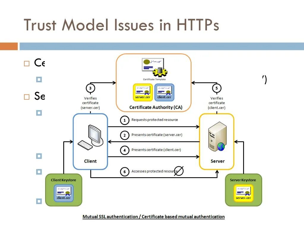 Url authentication