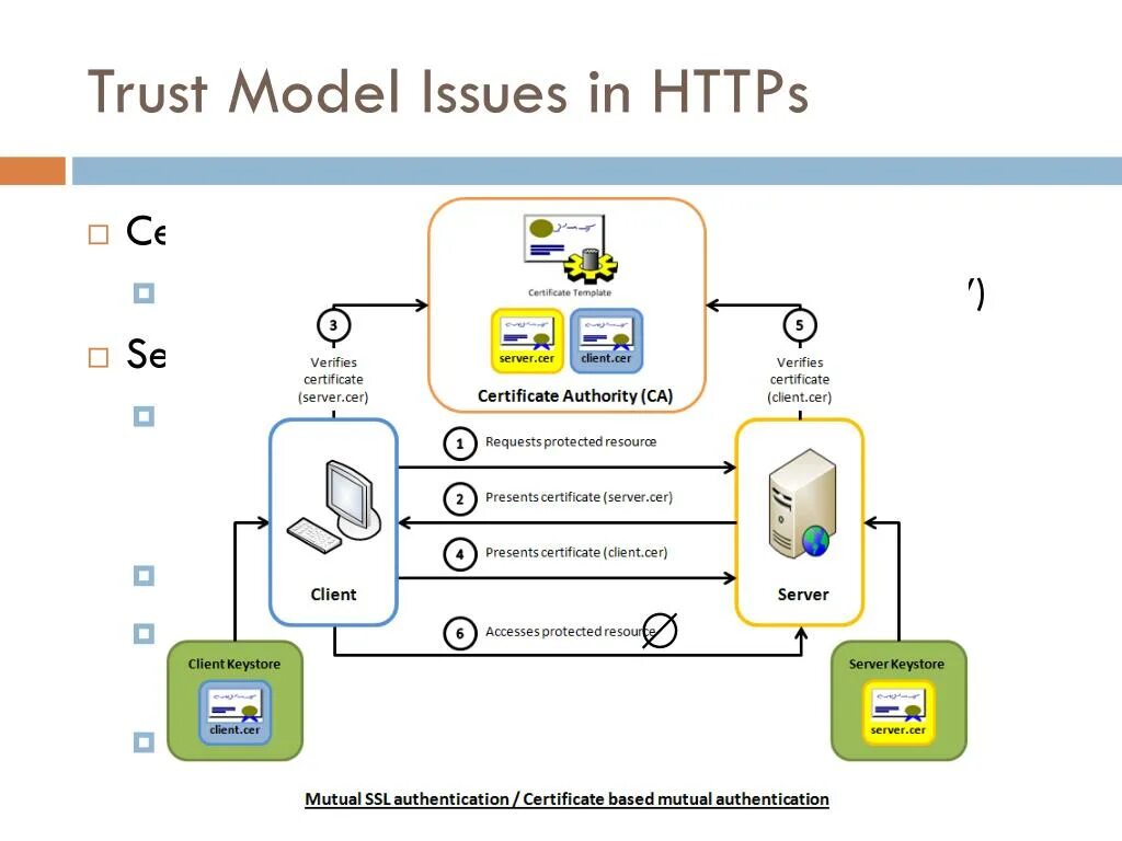 Client auth. SSL аутентификация. SSL сертификат схема. SSL схема работы. Схема SSL соединения.